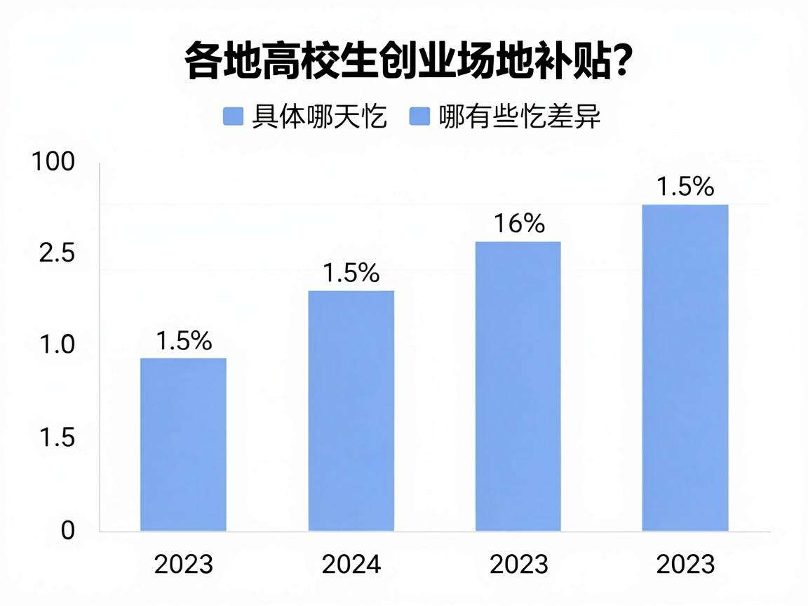 当前各地高校生创业场地补贴标准具体有哪些差异？