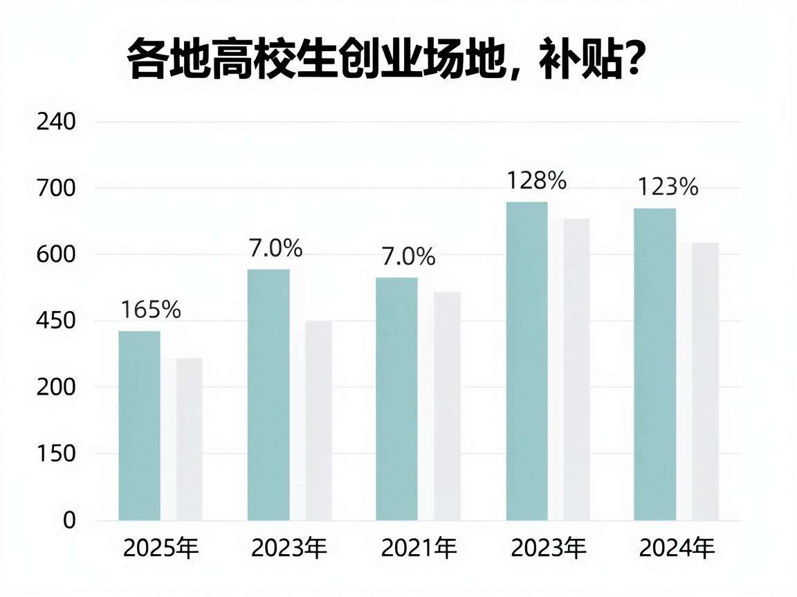 当前各地高校生创业场地补贴标准具体有哪些差异？